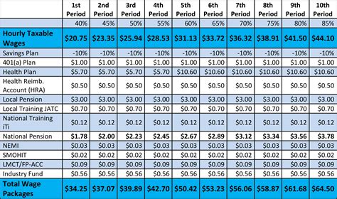 local 66 sheet metal union wages|union sheet metal worker salary.